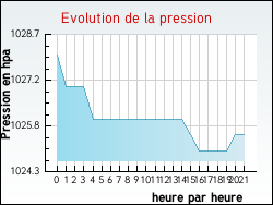 Evolution de la pression de la ville Ch�teau-l'Abbaye